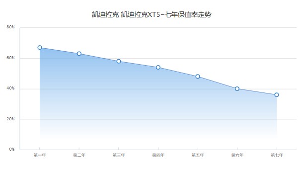 凯迪拉克xt5分期首付多少钱 分期首付8万(36期月供5804元)