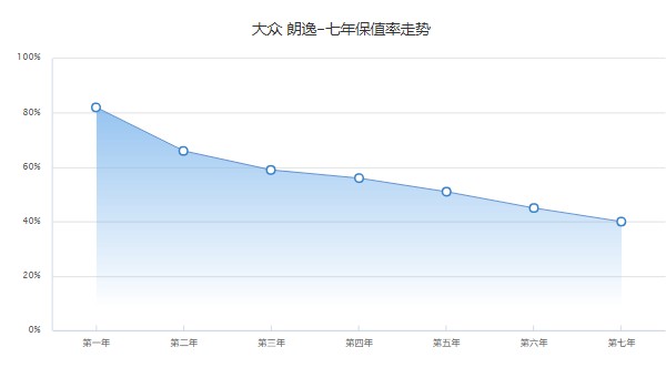 大众朗逸二手车价格及图片 二手价仅需4万(表显里程7.31万公里)