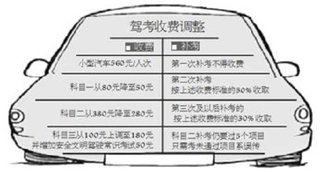 科目一补考要钱吗,科目一补考费50元