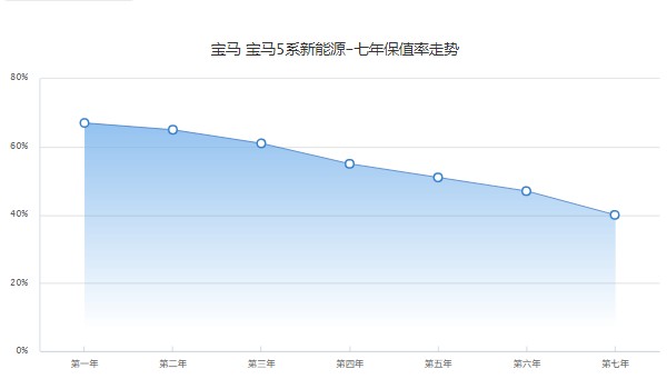 宝马5系混动版二手车价格 仅需26万元(表显里程7.62万公里)
