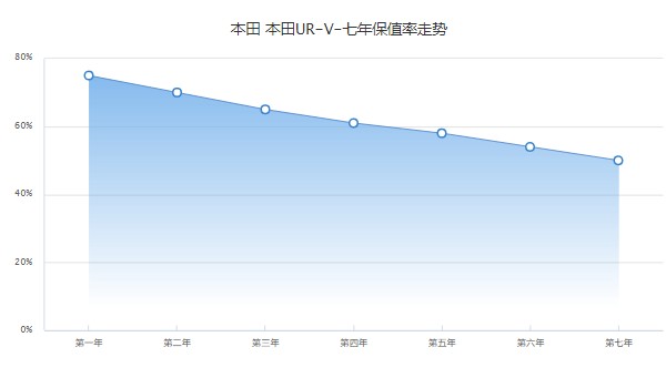 本田urv优惠6万是真的吗 是真的(优惠金额6.8万)