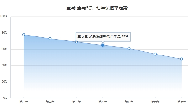 宝马530裸车价多少钱 裸车售价47.55万(分期首付19.94万)