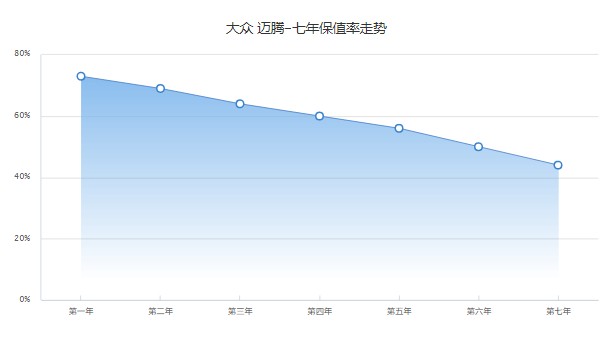 大众迈腾2023款新车价格 新车16万一辆(落地18万)
