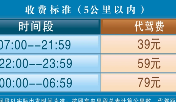 代驾是如何收费的 按照行驶里程计算费用(不同城市费用不同)