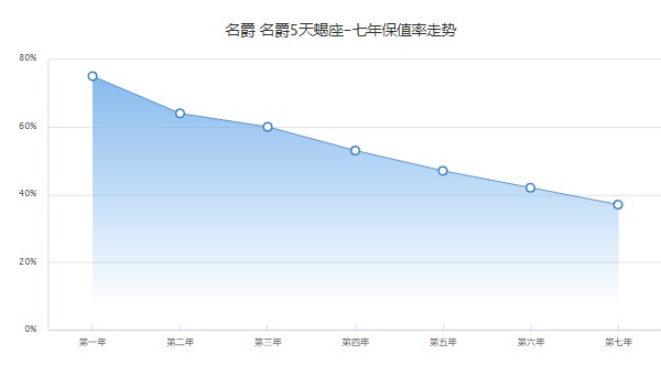 mg5天蝎座二手价格多少 仅需要5万(表显里程5000公里)
