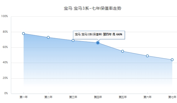宝马3系多少钱 新车起步售价29.99万(全款落地32.38万元)