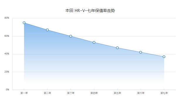 本田hrv保值率是多少 第七年37%(油耗影响保值率)