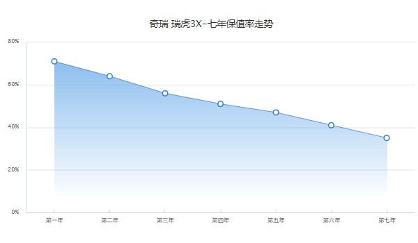 瑞虎3x大概多少钱一辆 2022款新车4万(落地仅需5万)