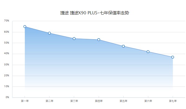捷途x90plus保值率怎么样 第七年37%(油耗影响保值率)