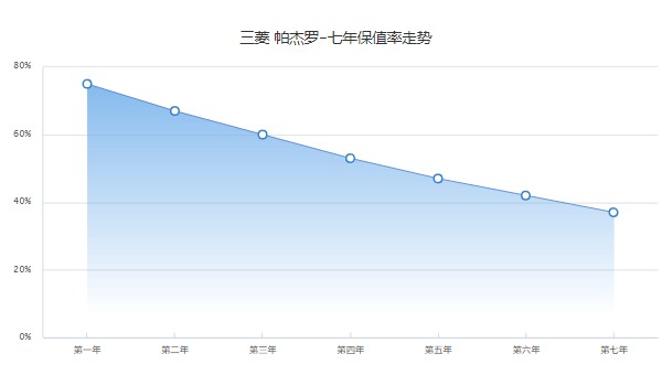 帕杰罗保值率怎么样 第七年37%(品牌影响保值率)