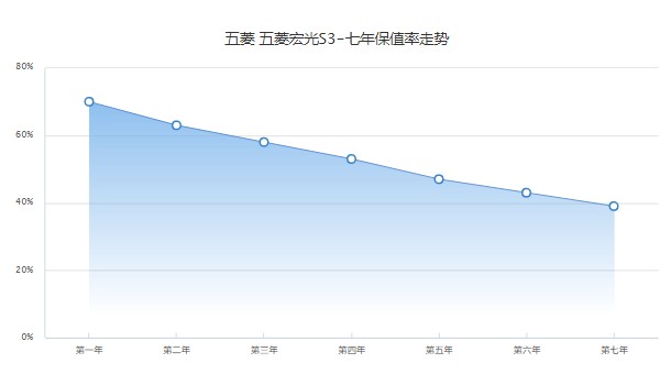 五菱宏光s3二手价格多少 仅需4万(表显里程1.61万公里)