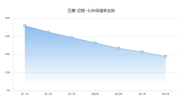 征程保值率是多少 第七年38%(品牌影响保值率)