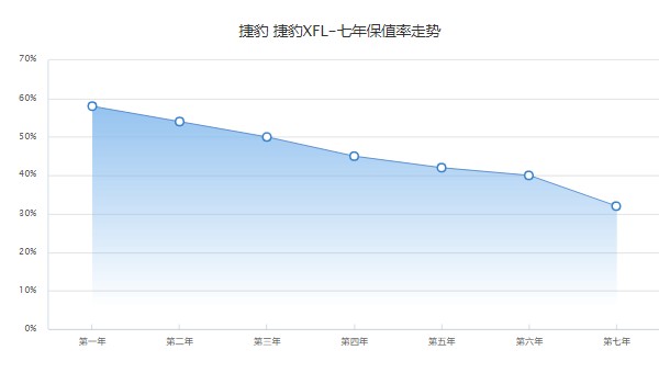 捷豹xfl二手价格多少钱 仅需要17万(表显里程4.34万公里)