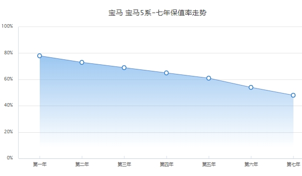 宝马5系多少钱 新车售价43.65万起(分期首付18.34万元)