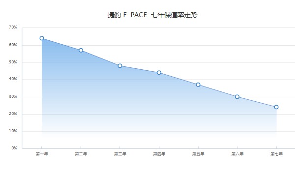 捷豹fpace二手车价格多少 仅需17万(表显里程3万公里)