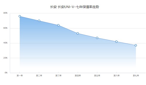 长安univ保值率怎么样 第七年37%(品牌影响保值率)