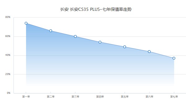 长安cs35plus保值率如何 第七年37%(油耗影响保值率)