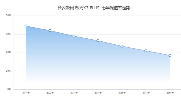 长安欧尚x7plus二手报价及图片 仅需5万(表显里程0.55万公里)