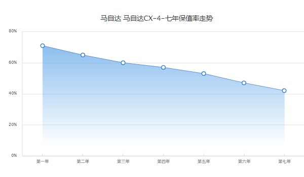 马自达cx4二手价格及图片 仅需7万(表显里程3.42万公里)