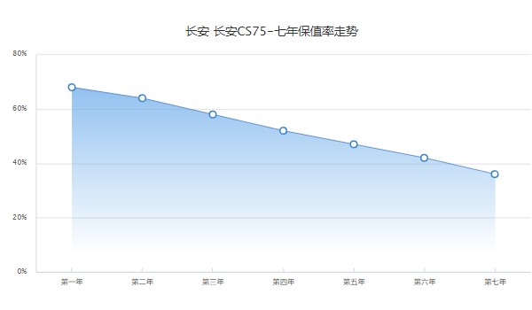 长安cs75分期首付多少钱 首付3万(36期月供2151元)