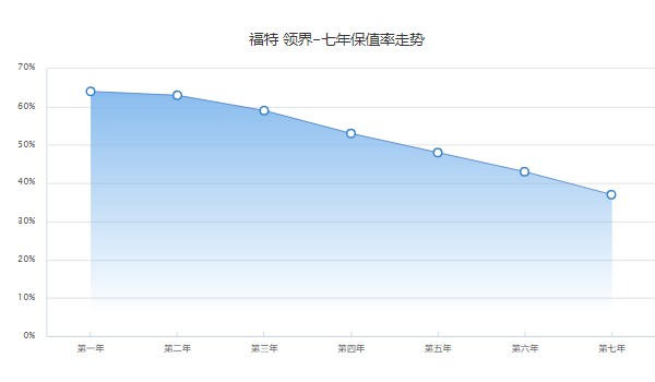 福特领界的保值率怎么样 第七年37%(品牌影响保值率)
