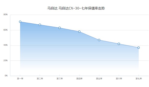 马自达cx30分期首付多少钱 首付3万(36期月供2506元)