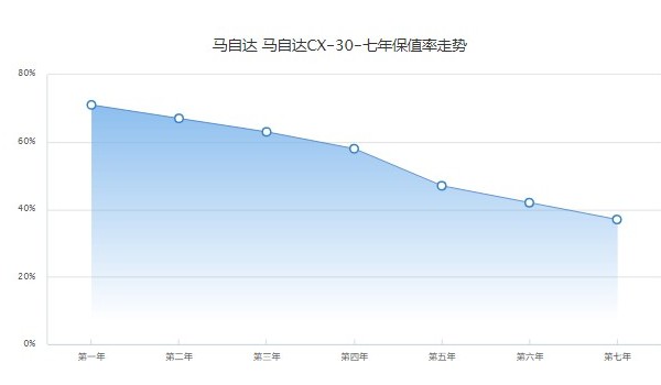 马自达cx30保值率怎么样 第七年37%(品牌影响保值率)