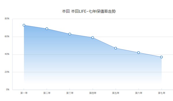 本田life保值率怎么样 第七年37%(油耗影响保值率)