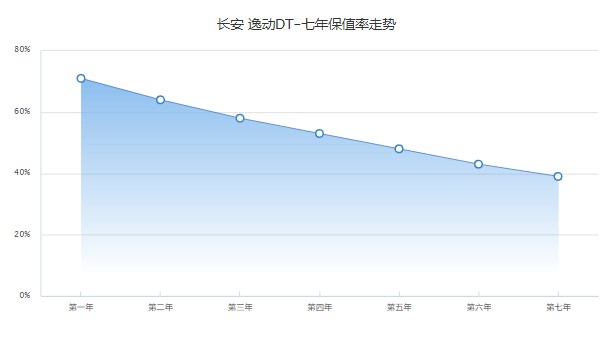 逸动dt保值率是多少 第七年39%(油耗影响保值率)
