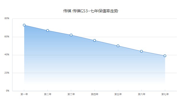传祺gs3保值率怎么样 第七年39%(油耗影响保值率)