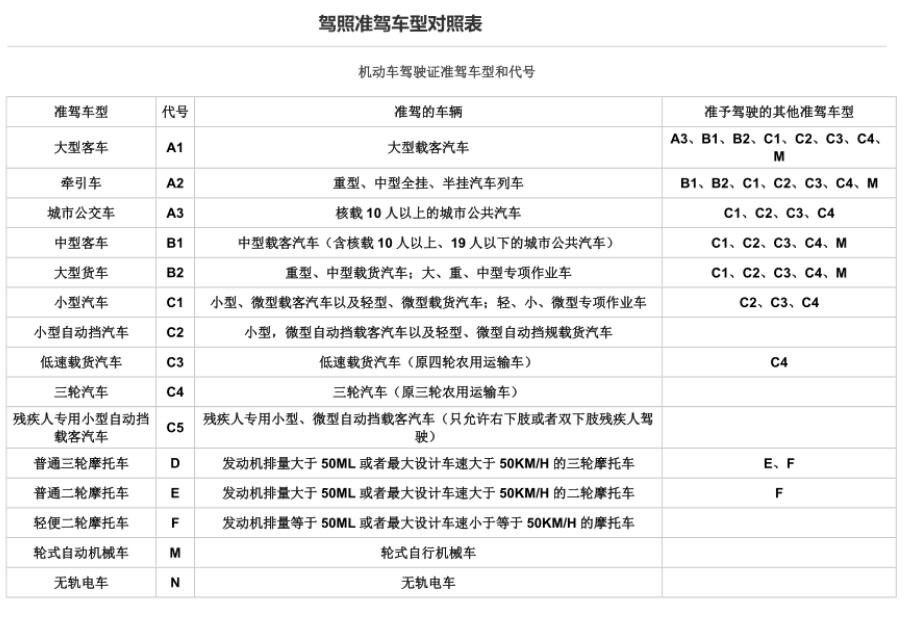 C1驾照能开的车,一般的手/自动挡轿车和SUV都可以开(摩托车和三轮车不行)