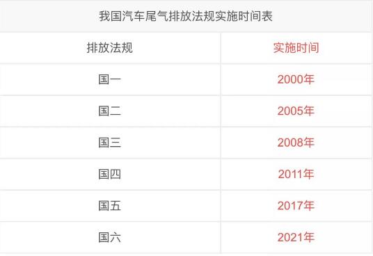 上海国五车还能上牌吗，不能(国六新政策以及全国施行不能给国五上牌)