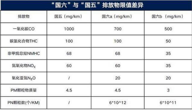 上海国五车还能上牌吗，不能(国六新政策以及全国施行不能给国五上牌)