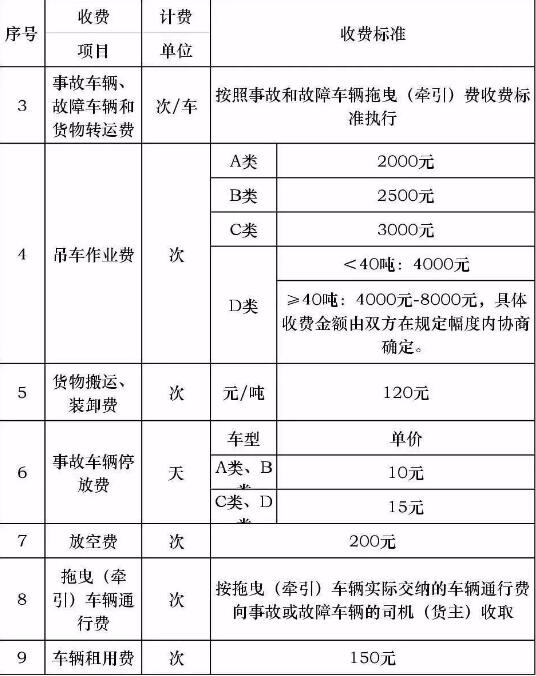 高速公路救援多少钱,一般10公里280元(超过的每公里收费15元)
