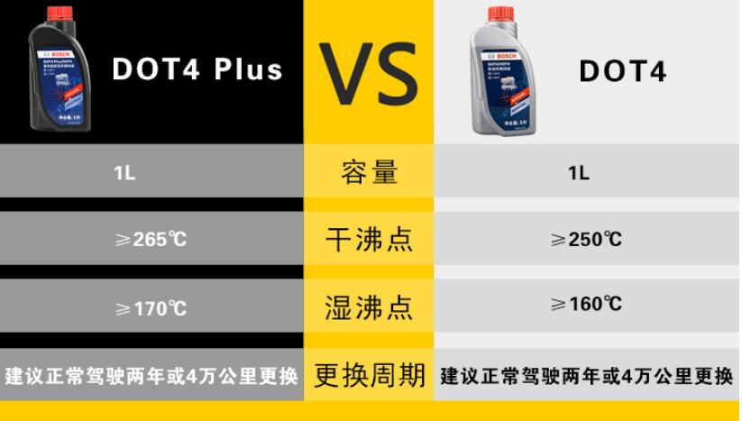 刹车油多长时间更换一次,一般行驶4万公里更换一次(紧急情况可用酒精)