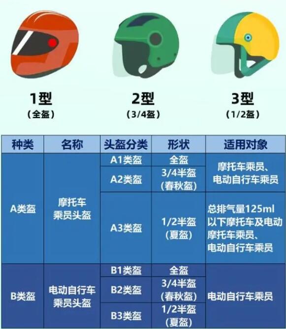 7月头盔新标准，修改了这五点新标准(不达标罚款200)