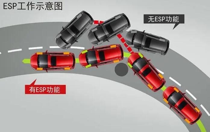 汽车esp是什么意思，车身电子稳定系统(能够防止车辆打滑侧翻)