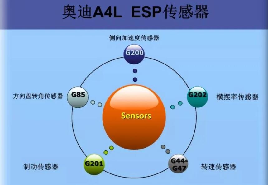 汽车esp是什么意思，车身电子稳定系统(能够防止车辆打滑侧翻)
