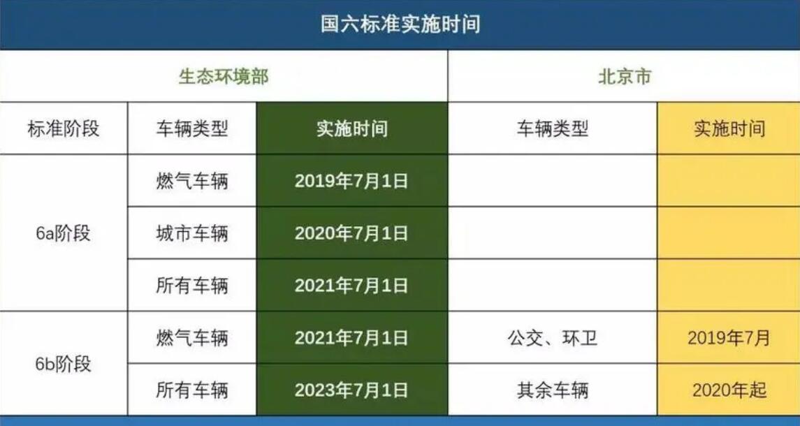 国六B什么时候正式开始,从2023年7月1日全国实施(部分地区已经提前实施)