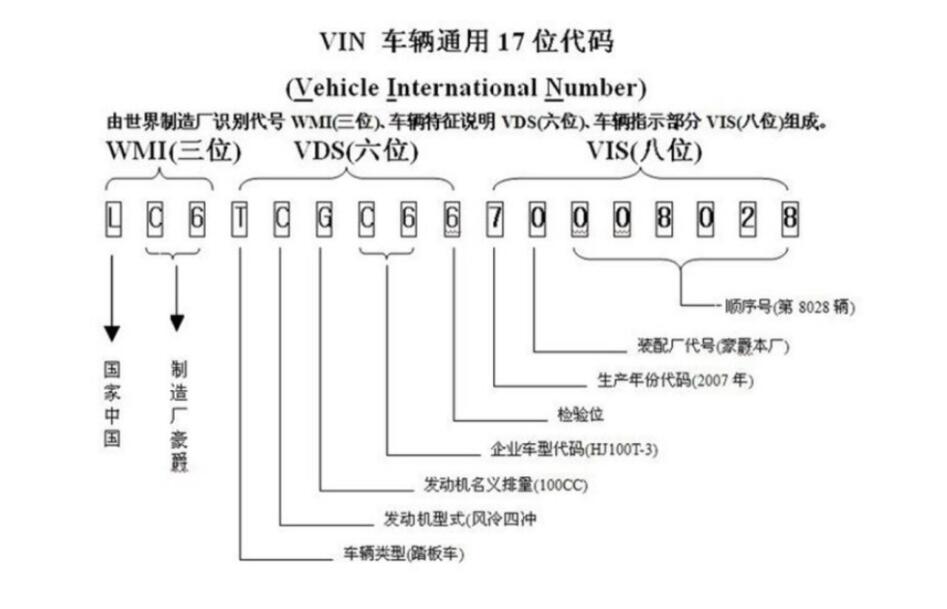 VIN码是什么意思,车辆的身份证(对车辆的买入和售后非常重要)