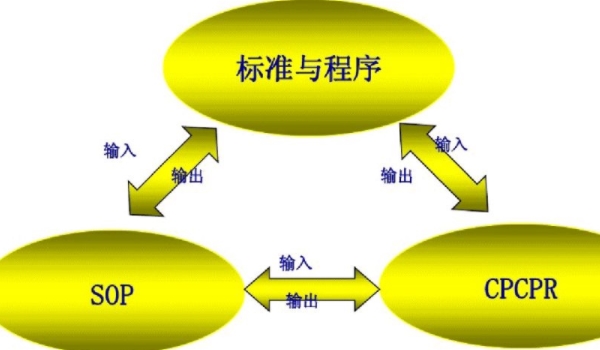 sop是什么意思 是标准操作程序