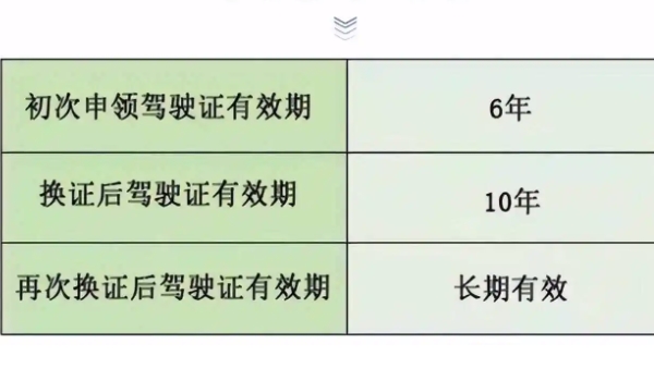 C1照第一次换证后有效期是几年 十年时间（驾驶证上有所标注）