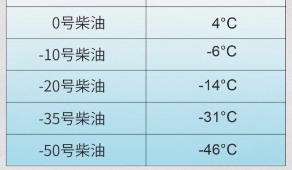 柴油有没有分92号和95号? 没有区分(分为5#,0#,-10#,-20#,-35#,-50#)